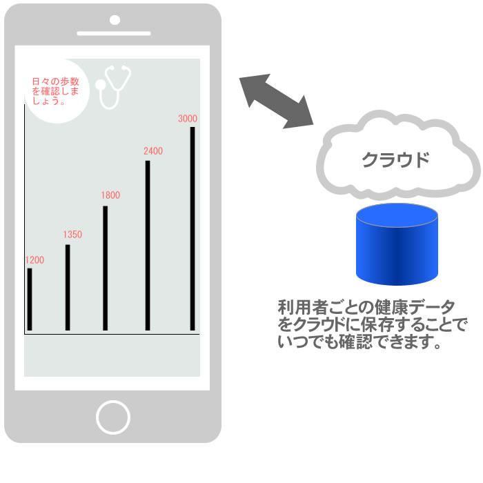 健康管理アプリケーション