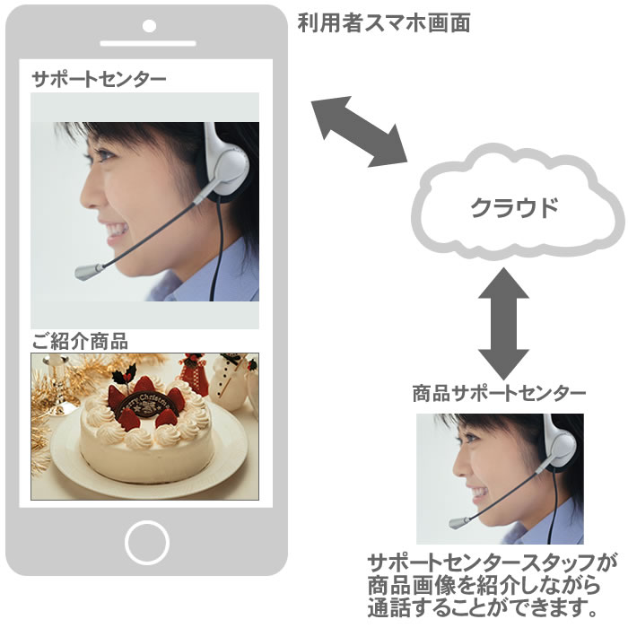 オンライン診療ビデオ通話（SIP・WebRTC）アプリケーション